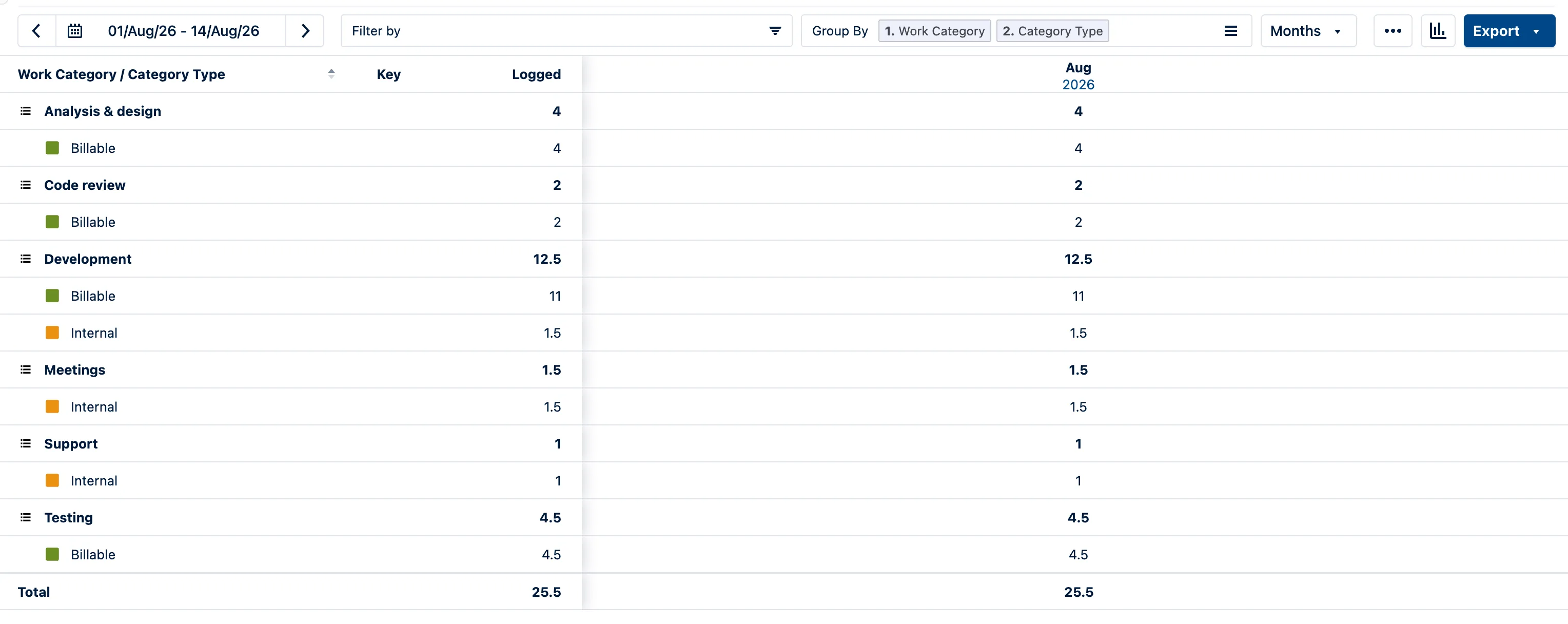 Tempo Logged Time report grouped by Work Category then Category Type, showing Analysis and design 4h billable, Code review 2h billable, Development 12.5h split 11 billable and 1.5 internal, Meetings 1.5h internal, Support 1h internal, and Testing 4.5h billable, totalling 25.5h