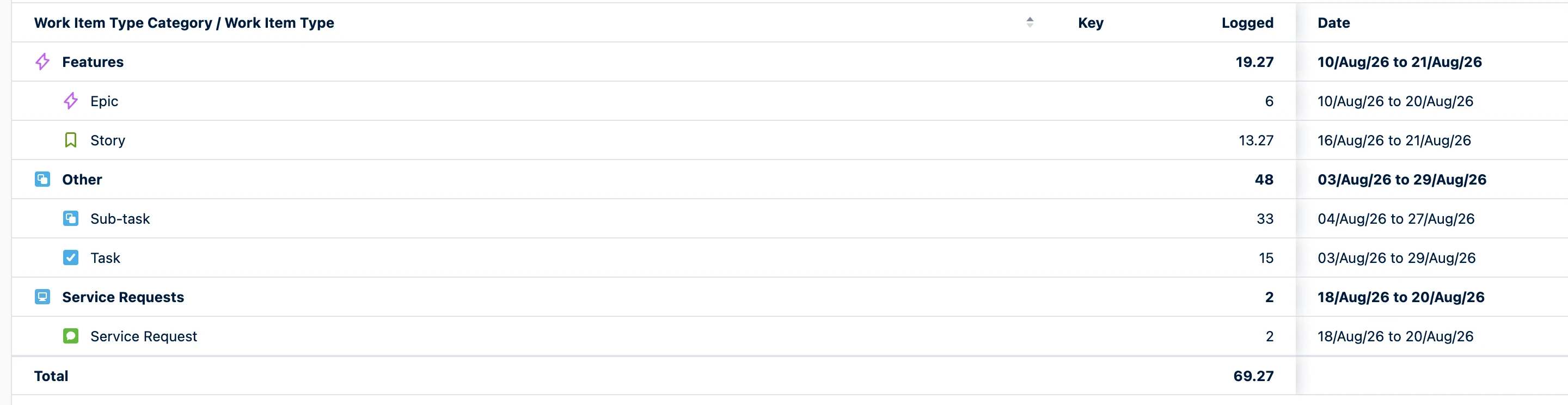 Tempo Logged Time report grouped by Work Item Type Category then Work Item Type, showing Features 19.27 hours split into Epic 6 and Story 13.27, Other 48 hours split into Sub-task 33 and Task 15, Service Requests 2 hours from Service Request, and a total of 69.27 hours