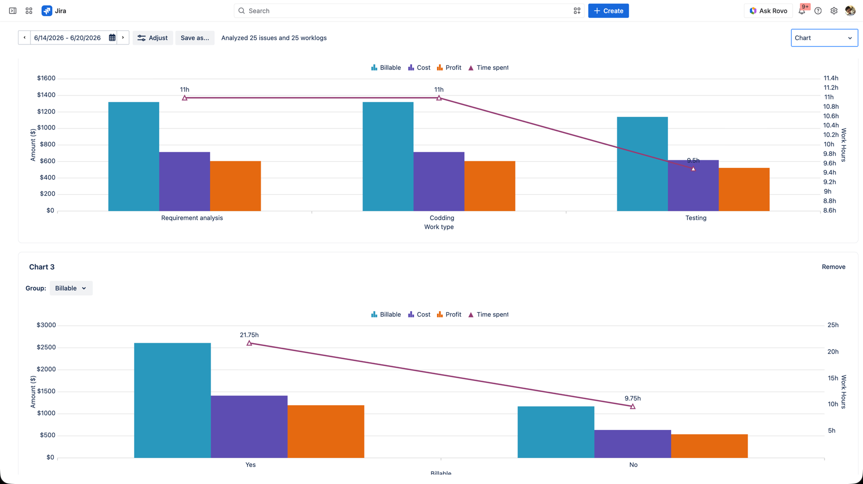 WorklogPRO Chart view showing Billable, Cost, and Profit bars with a Time-spent line, grouped by Work type and by Billable
